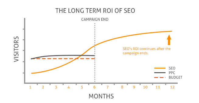 Γράφημα ROI στο SEO