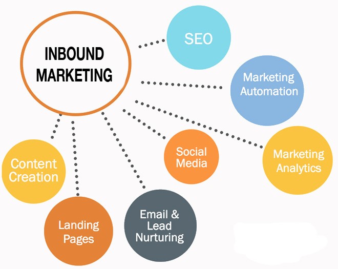 Inbound marketing vs content marketing