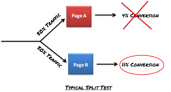 Split Test Diagram